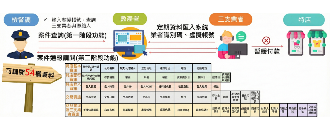 第三方支付檢警調閱虛擬帳號平台文字清楚版本