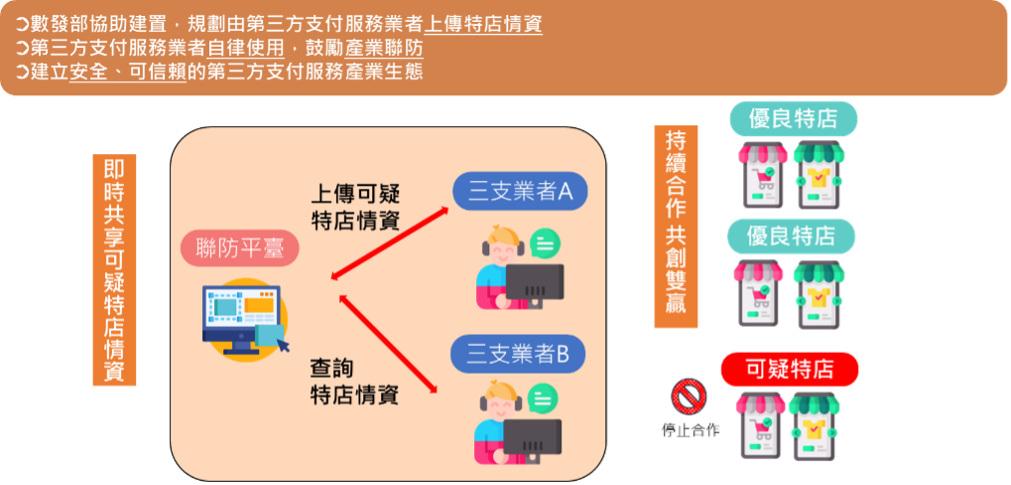 第三方支付產業聯防平台